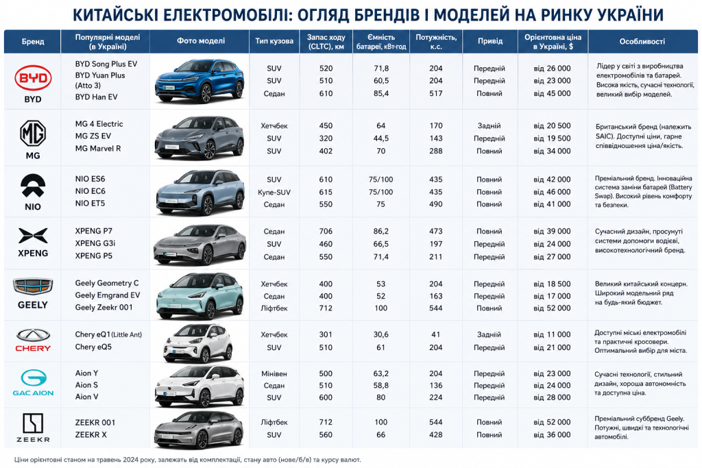 Таблиця з оглядом брендів і моделей китайських електромобілів на ринку України