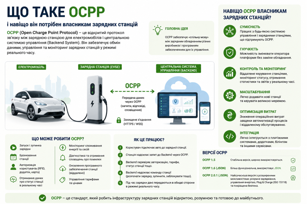 Інфографіка: визначення протоколу OCPP, схема передачі даних між електромобілем, зарядною станцією та backend-системою, функції протоколу та переваги для операторів мережі